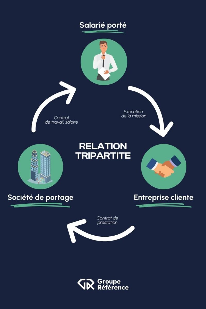 Diagramme montrant la relation tripartite du portage salarial : le salarié porté signe un contrat de travail avec l'entreprise de portage salarial, qui conclut un contrat de prestation avec l’entreprise cliente où le salarié réalise sa mission.