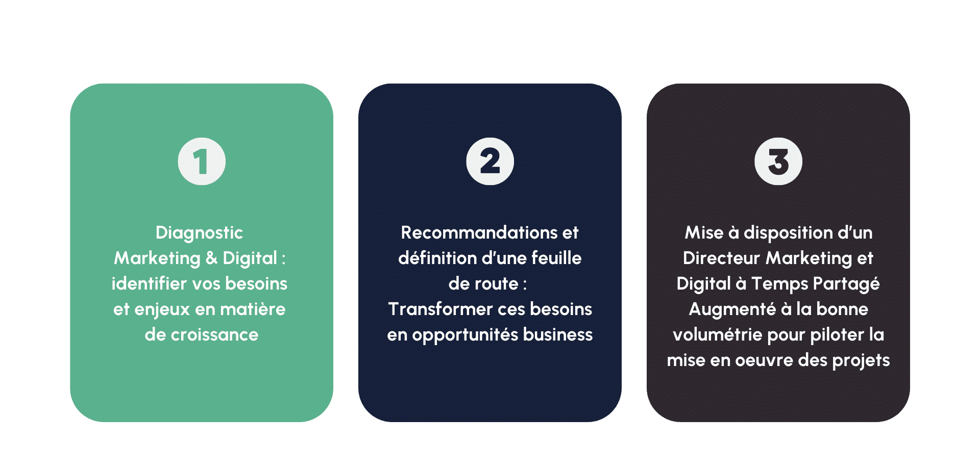 Diagnostic Marketing Digital identifier vos besoins et enjeux en matiere de croissance