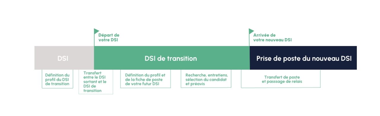 Management de Transition et Recrutement 3 deroulement offre recrutement et transition DSI e1698073754160