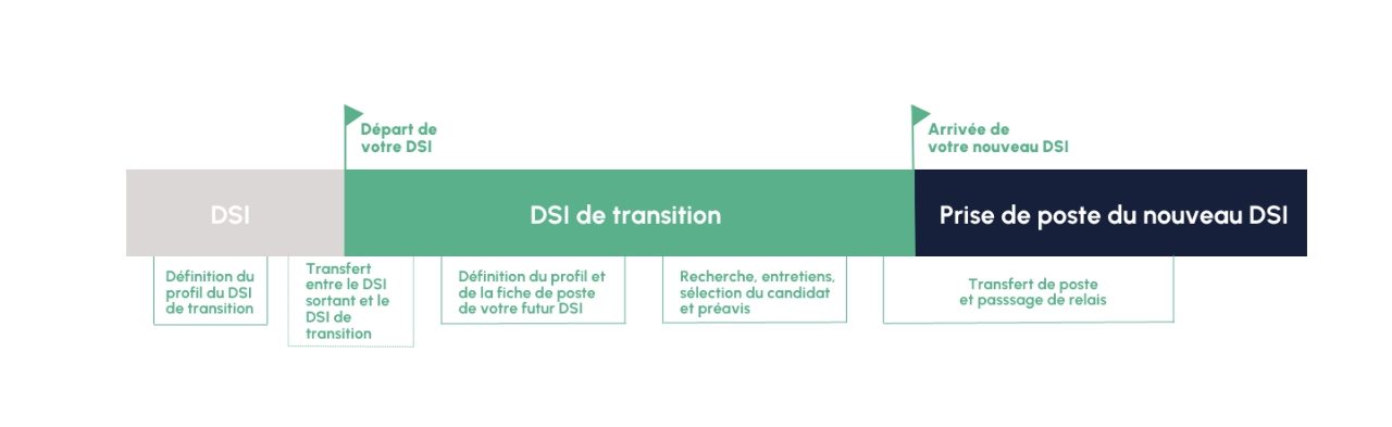 deroulement offre recrutement et transition DSI e1698073754160