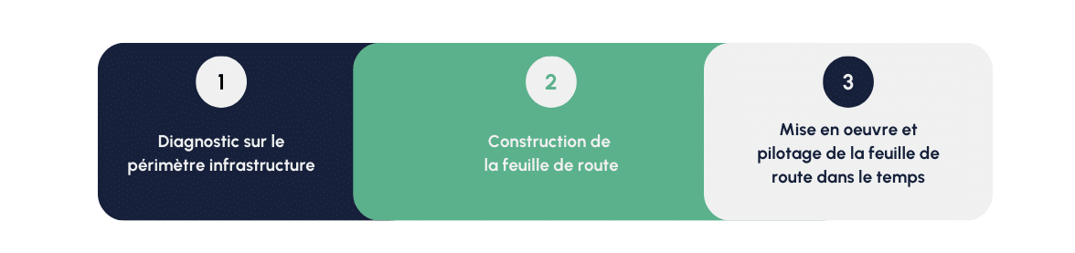 Les étapes de l'intégration du DSI de transition