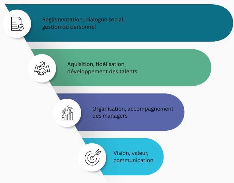 Les ressources humaines sont au cœur de l’organisation et de la stratégie de l’entreprise.